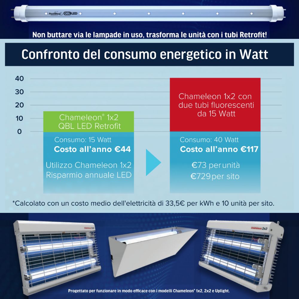 led retrofit consumi